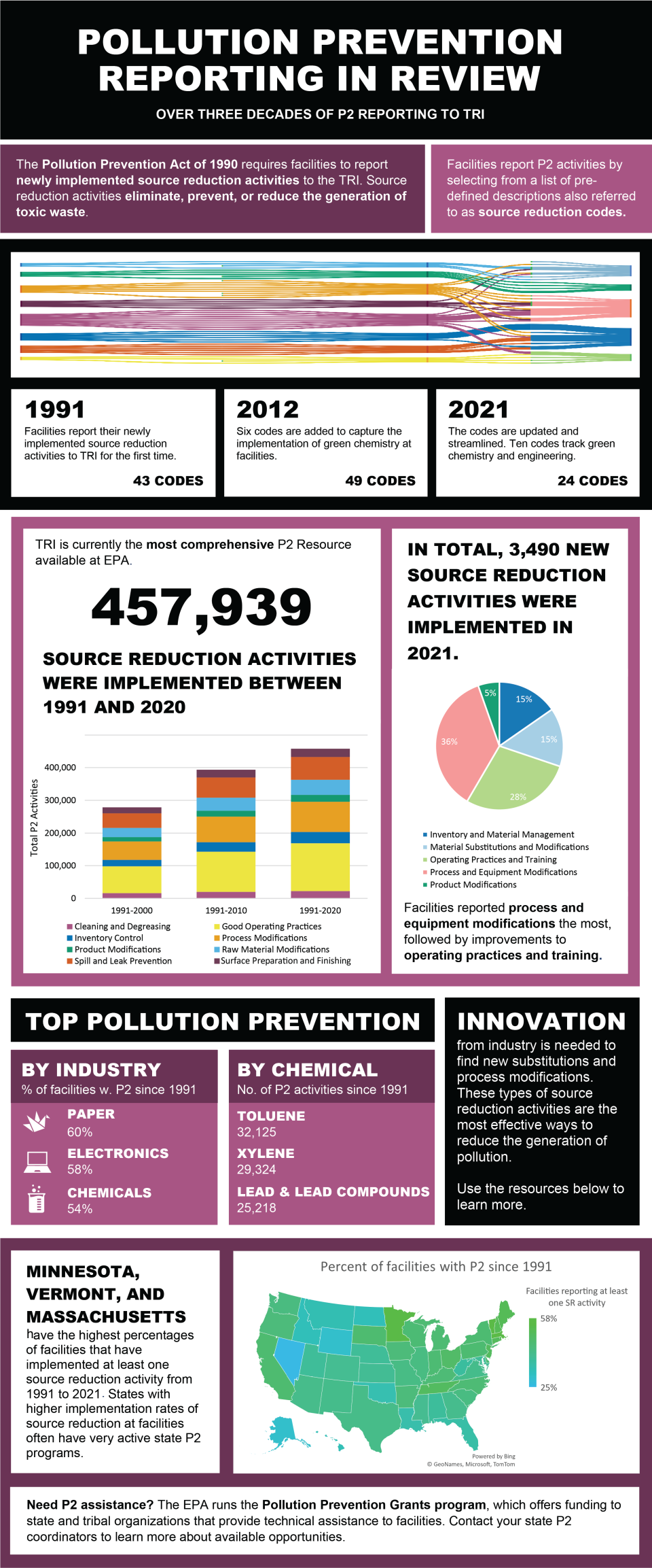 TRINA 30 Years of Pollution Prevention