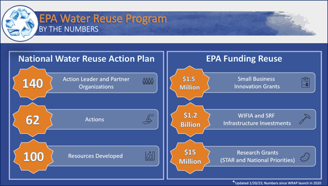 Infographic showing WRAP stats: 140 action leaders and partner organizations, 62 actions, 100 resources developed; Stats on EPA Funding Reuse: $1.5M small business innovation grants, $1.2B WIFIA & SRF Infrastructure investments, $15M STAR & National Priorities Research Grants (Updated 1/20/23)