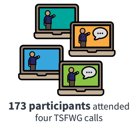 173 participants attended four presentations to tribes on PFAS, NPL listing, federal facilities, and community involvement tools