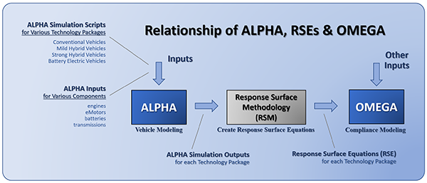 Relationship of ALPHA, RSEs & OMEGA