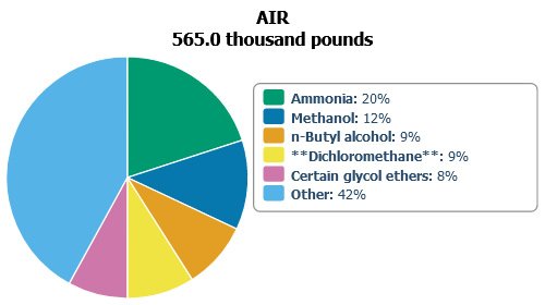 Pie Chart: Top Five Chemicals Released to the Air in Connecticut During 2021