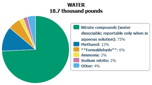 Pie Chart: Top Five Chemicals Released to Surface Water in Connecticut During 2021