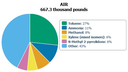 Pie Chart: Top Five Chemicals Released to the Air in Massachusetts During 2021