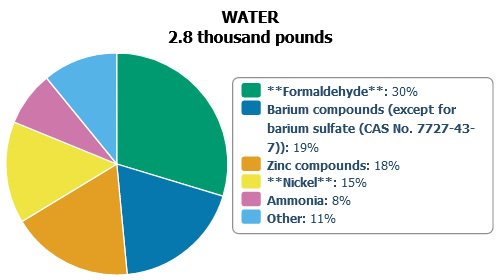 Pie Chart: Top Five Chemicals Released to Surface Water in Massachusetts During 2021