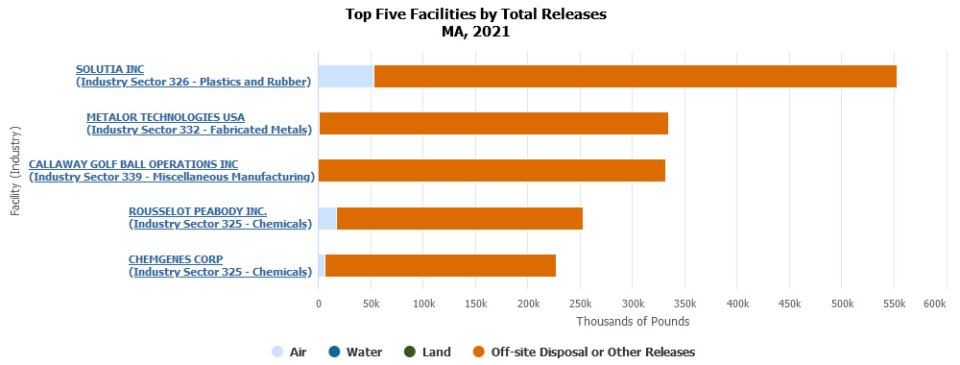 Bar Chart: Top Five Facilities by Total Releases in Massachusetts During 2021