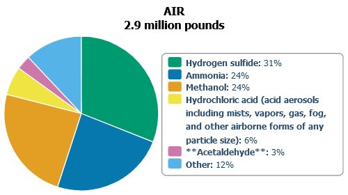 Pie Chart: Top Five Chemicals Released to the Air in Maine During 2021