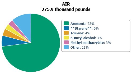 Pie Chart: Top Five Chemicals Released to the Air in Rhode Island During 2021