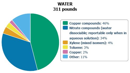 Pie Chart: Top Five Chemicals Released to Surface Water in Rhode Island During 2021
