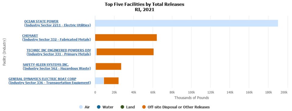 Bar Chart: Top Five Facilities by Total Releases in Rhode Island During 2021