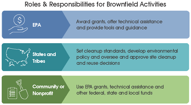 Roles and Responsibilities for Brownfields Activities [Icon] EPA – Awards grants, offers technical assistance and provides tools and guidance [Icon] States and Tribes – Sets cleanup standards, develops environmental policy and oversees and approves site cleanup and reuse decisions [Icon] Brownfields Grantees – Uses EPA grants, technical assistance and other federal, state and local funds