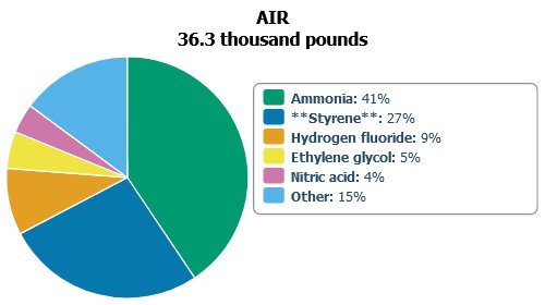 Pie Chart: Top Five Chemicals Released to the Air in Vermont During 2021