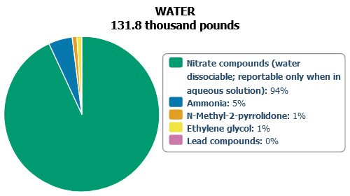 Pie Chart: Top Five Chemicals Released to Surface Water in Vermont During 2021