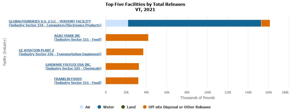 Bar Chart: Top Five Facilities by Total Releases in Vermont During 2021