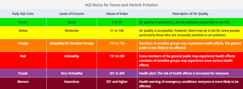 Air Quality Index showing what air quality values and level of concern correlate with what AQI color: Green is good air quality; yellow is moderate; orange is unhealthy for sensitive groups; red is unhealthy; purple is very unhealthy; and maroon is hazardous.