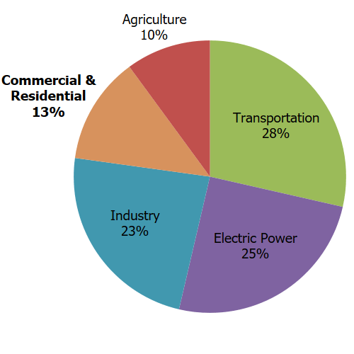 Total U.S. Greenhouse Gas Emissions by Economic Sector in 2021