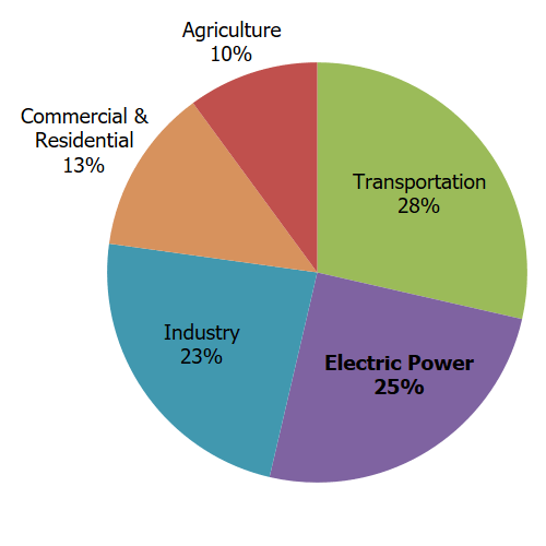 Total U.S. Greenhouse Gas Emissions by Economic Sector in 2021