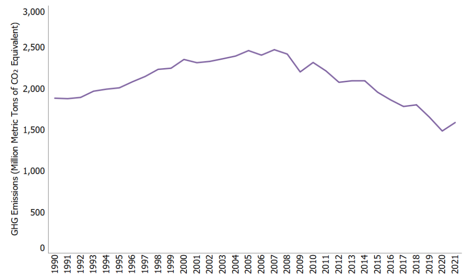 What are GHG Emissions? - A Definition, Overview and Explainer on Greenhouse  Gases