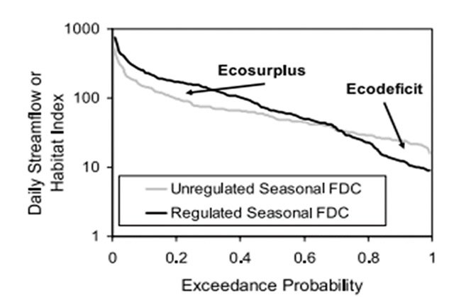 an FDC. The light grey line is the predevelopment condition (referred to here as "unregulated") and the dark grey line is the post-development condition (referred to here as "regulated"). As development occurs, the instream high flows become higher (ecosurplus = flooding) and the instream low flows become lower (ecodeficit = drought).