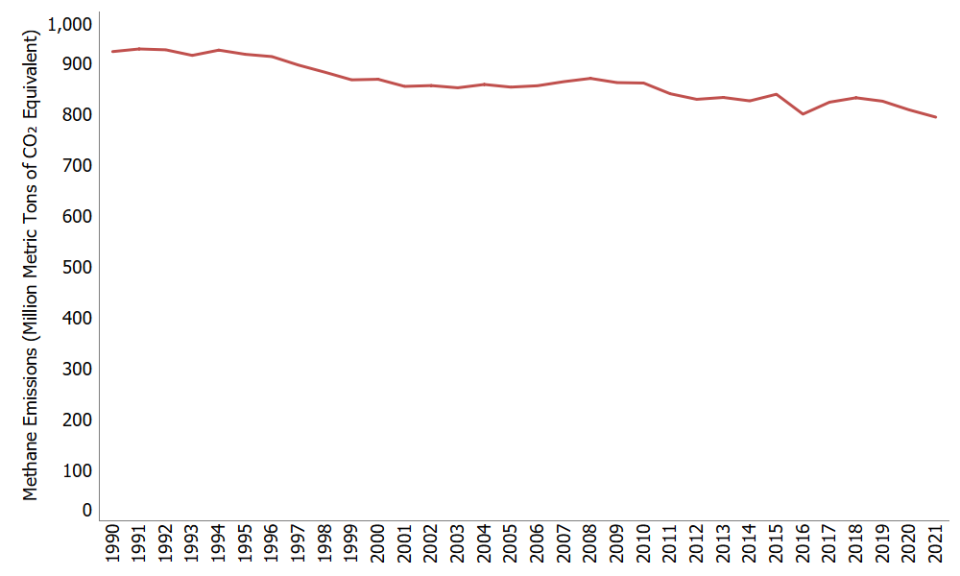 U.S. Methane Emissions, 1990-2021