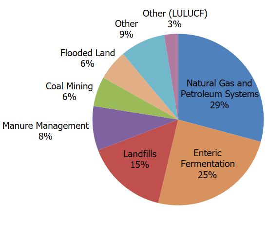 Pie chart of total U.S. greenhouse gas emissions by economic sector in 2021. 27 percent is from electricity, 28 percent is from transportation, 22 percent is from industry, 12 percent is from commercial and residential, and 10 percent is from agriculture.