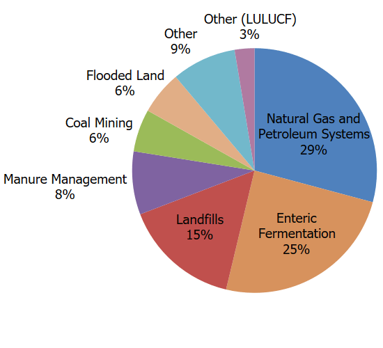 Overview of Greenhouse Gases