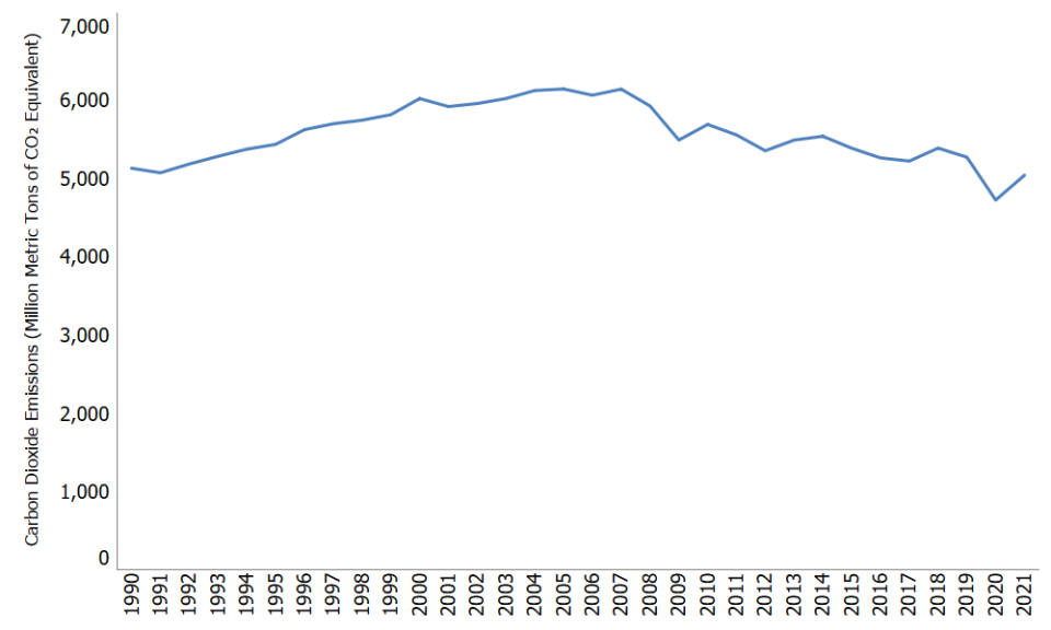 U.S. Carbon Dioxide Emissions, 1990-2021