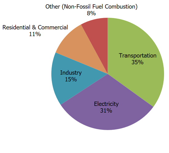 Carbon Emissions Reach All-Time High