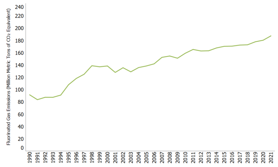 U.S. Fluorinated Gas Emissions, 1990-2021