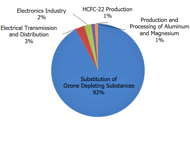 2021 U.S. Fluorinated Gas Emissions, By Source