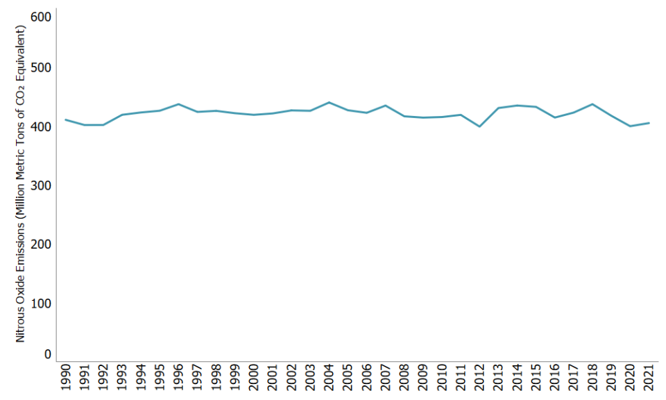 U.S. Nitrous Oxide Emissions, 1990-2021