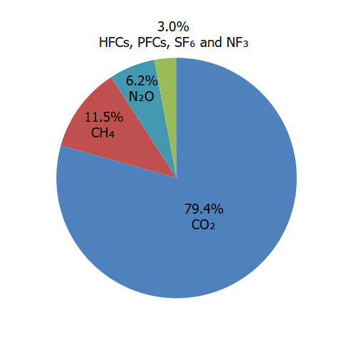 Overview of U.S. Greenhouse Gas Emissions in 2021