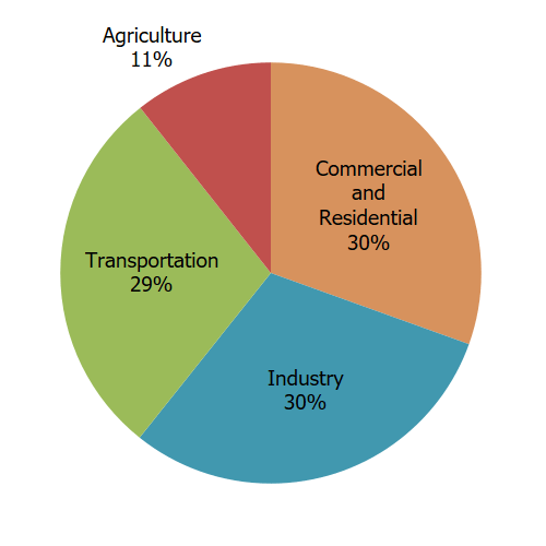 Total U.S. Greenhouse Gas Emissions by Economic Sector in 2021