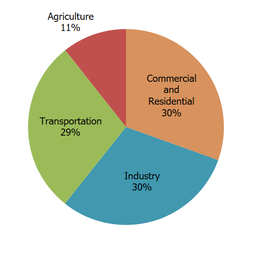 Plastic production via advanced recycling lowers GHG emissions