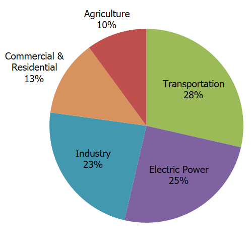 Sources of U.S. Greenhouse Gas Emissions in 2021