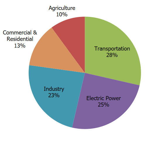 Sources Greenhouse Gas Emissions | US