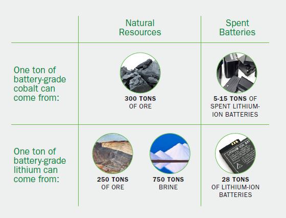 Lithium-Ion Battery Recycling