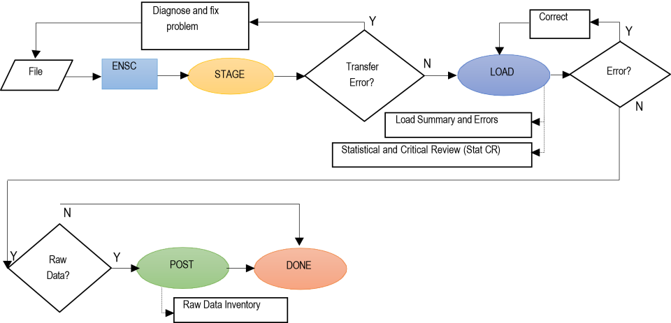 Flowchart of the AQS batch submissions