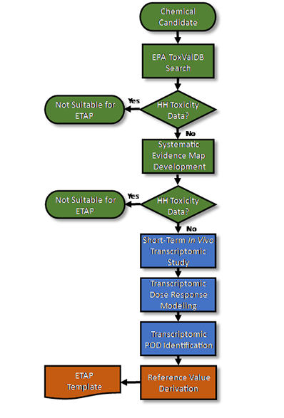 Flow chart depicting the three main components and associated processes in developing an ETAP
