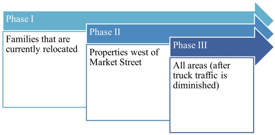 Flow chart explaing Phase 1 Families that are currently relocated, Phase 2 Propoerties west of Market Street, Phase 3 All areas (after truck traffic is diminished)