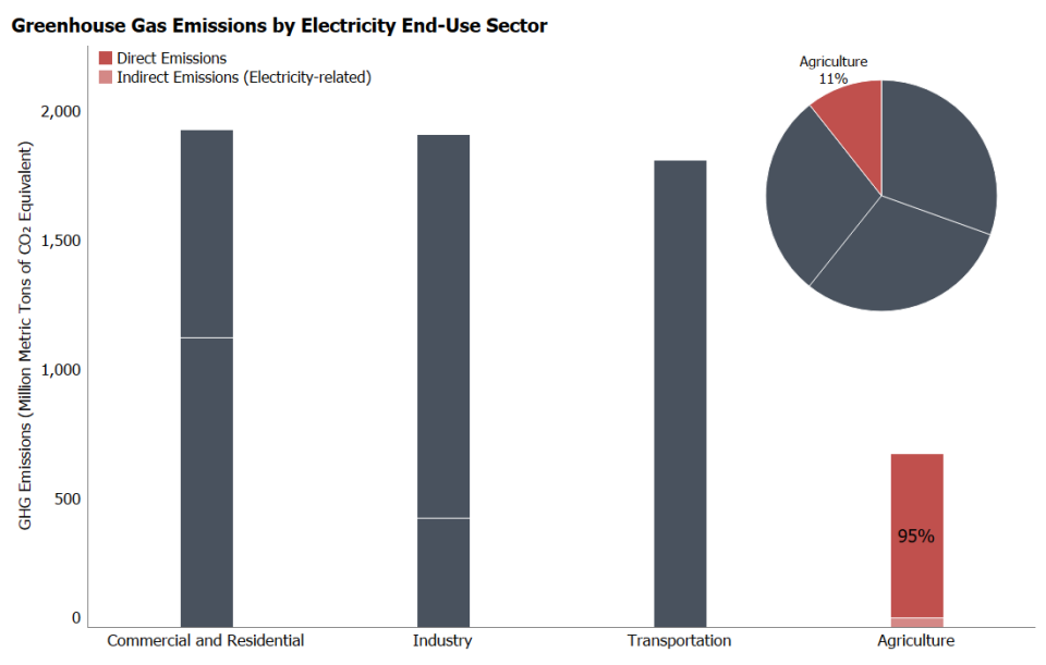 A Global Breakdown of Greenhouse Gas Emissions by Sector