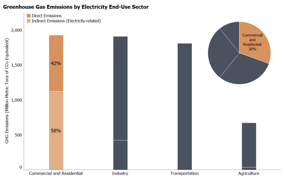 Additional GHG Accounting