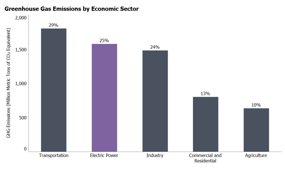 Total U.S. Greenhouse Gas Emissions by Economic Sector in 2021