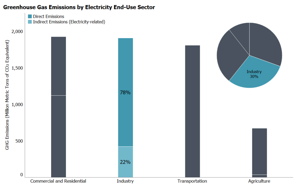 U.S. breakdown of GHG emissions by sector