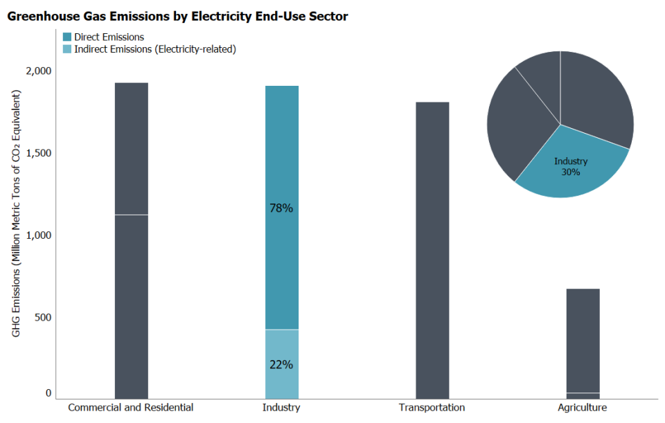 Where do greenhouse gas (GHG) emissions come from? - Landfillsolutions
