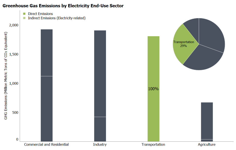 Total U.S. Greenhouse Gas Emissions by Economic Sector in 2021 - Transportation