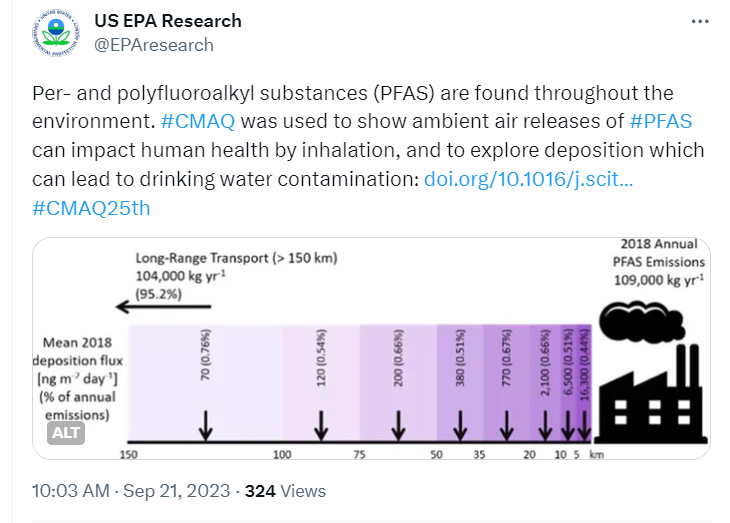 Image is from an article in Environmental Science & Technology by Emma D’Ambro and coauthors, published in 2021 (https://doi.org/10.1021/acs.est.0c06580). Image shows that while high concentrations of emitted PFAS are deposited close to the source facility, about 95% of the atmospheric emissions of PFAS are transported and deposited more than 150 kilometers from the source.