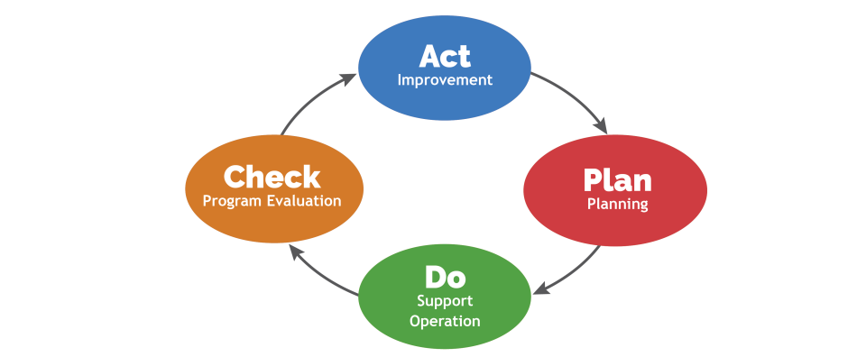The Plan-Do-Check-Act Cycle with Act highlighted at the top