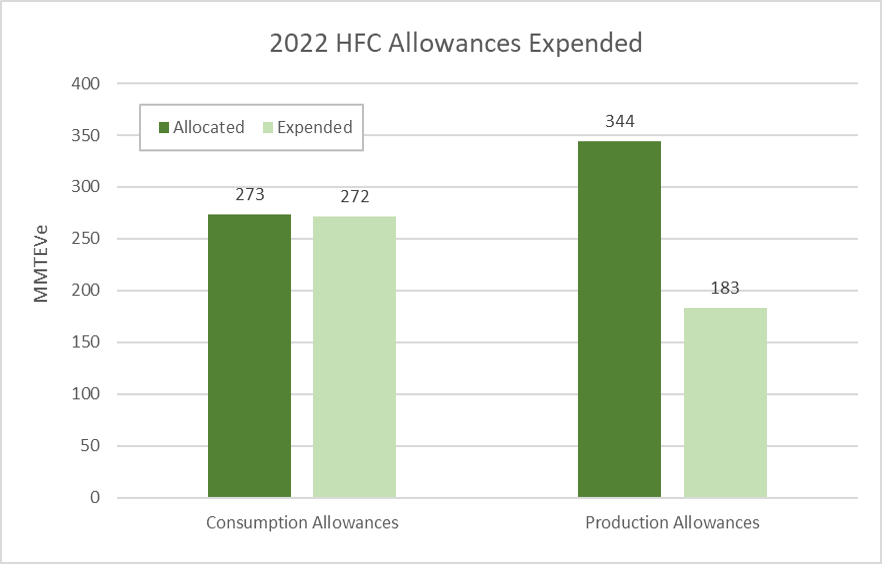 HFC 2022 Compliance HFC Allocation Program