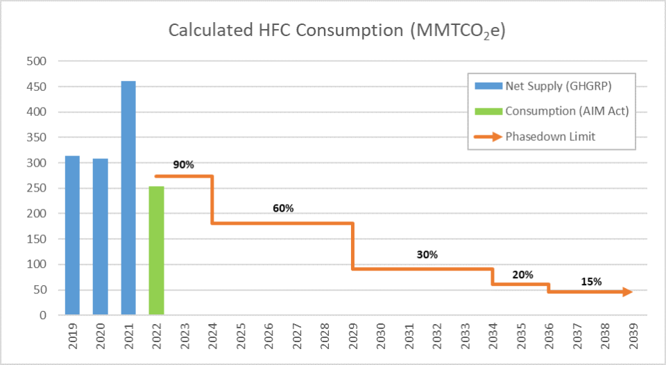 HFC Calculated Consumption