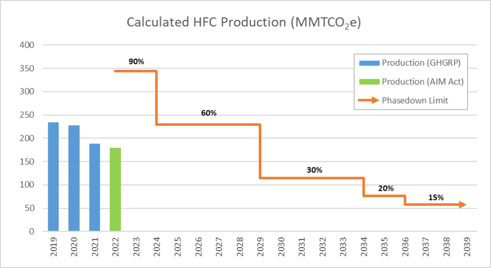 HFC Calculated Production